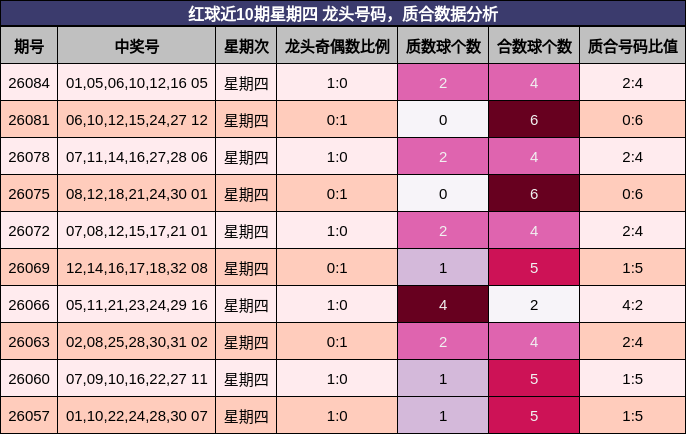 红球近10期星期四 龙头号码，质合数据分析