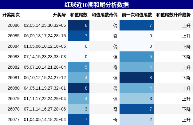 和尾分析