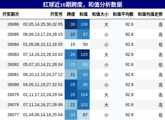 跨度分析，和值分析