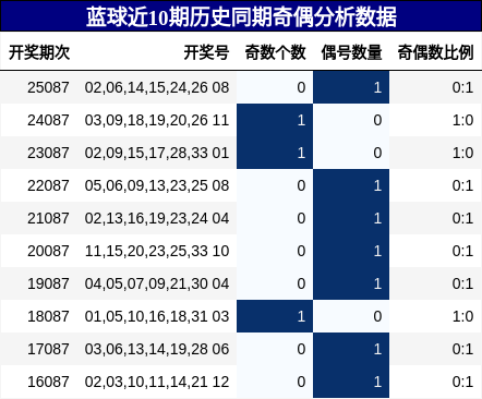 奇偶分析