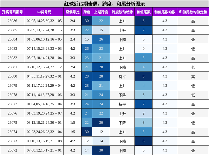 奇偶分析，跨度分析，和尾分析