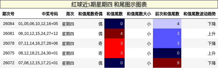 和尾分析