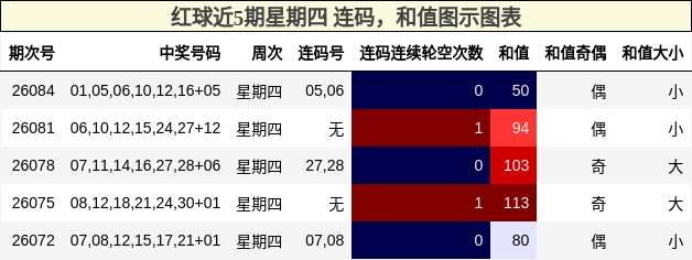 连码分析，和值分析