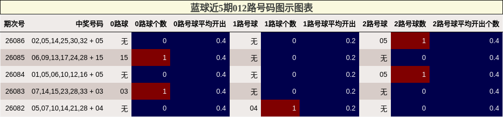012路号码分析