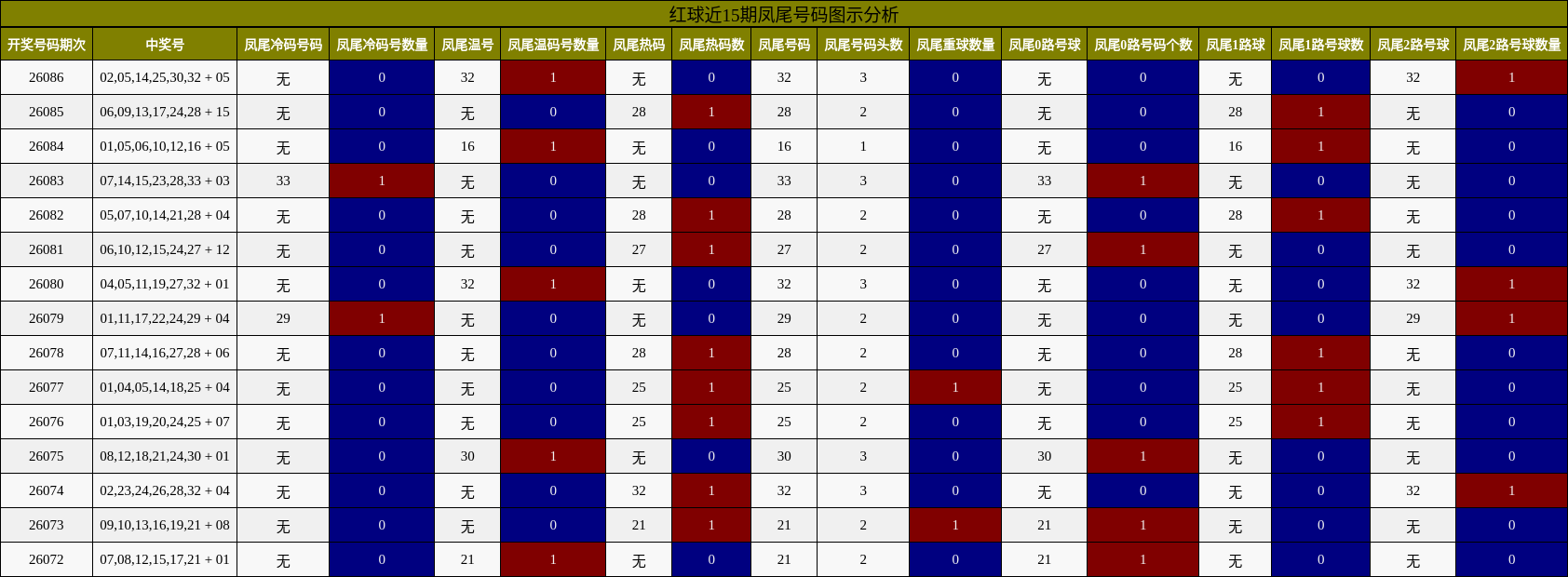 红球近15期凤尾号码图示分析