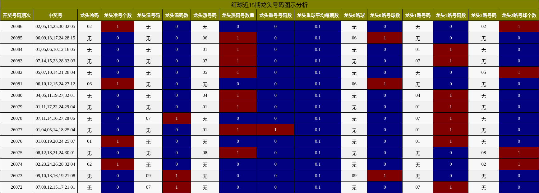 红球近15期龙头号码图示分析