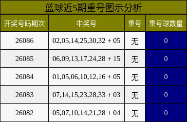 蓝球近5期重号图示分析
