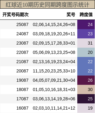 跨度分析