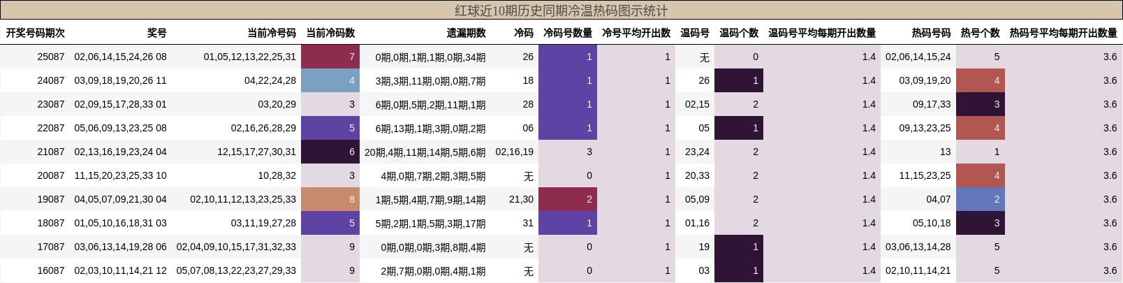 冷温热码分析