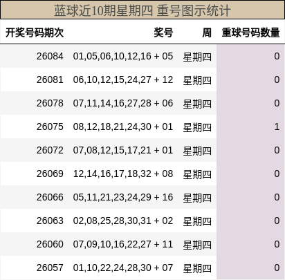 重号分析