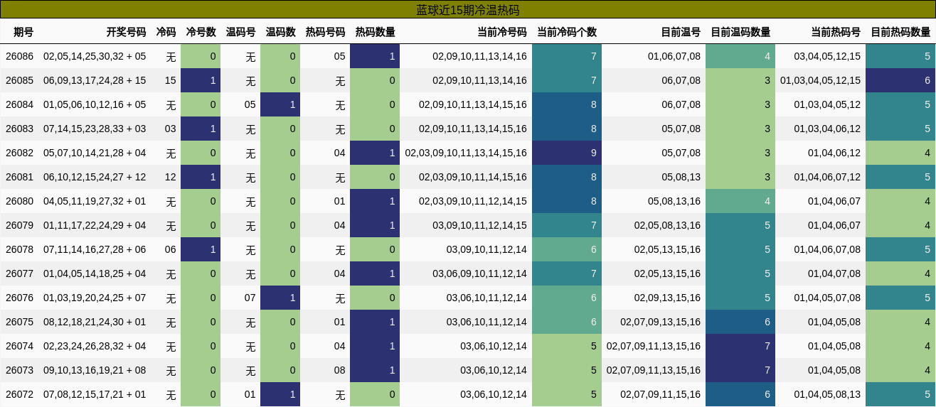 蓝球近15期冷温热码