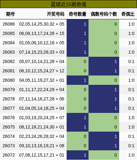 蓝球近15期奇偶