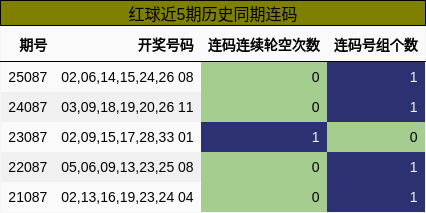红球近5期历史同期连码