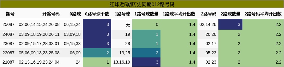 红球近5期历史同期012路号码