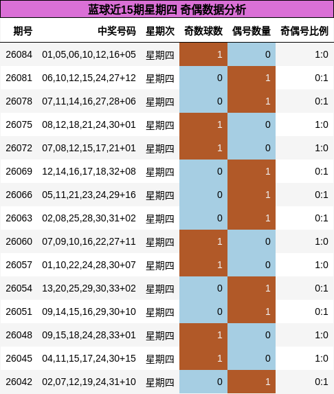 奇偶分析