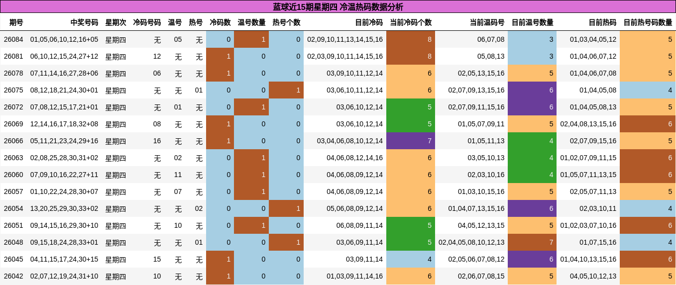 冷温热码分析