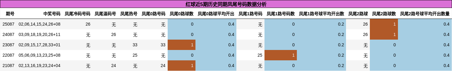凤尾号码分析