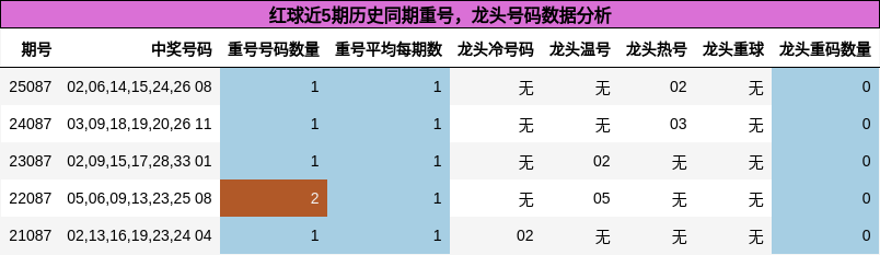 重号分析，龙头号码分析