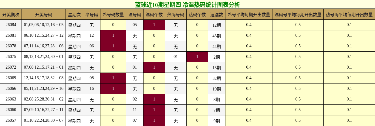 蓝球近10期星期四 冷温热码统计图表分析