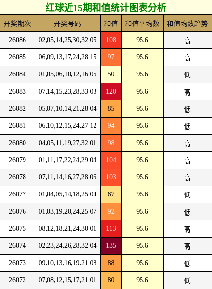 红球近15期和值统计图表分析