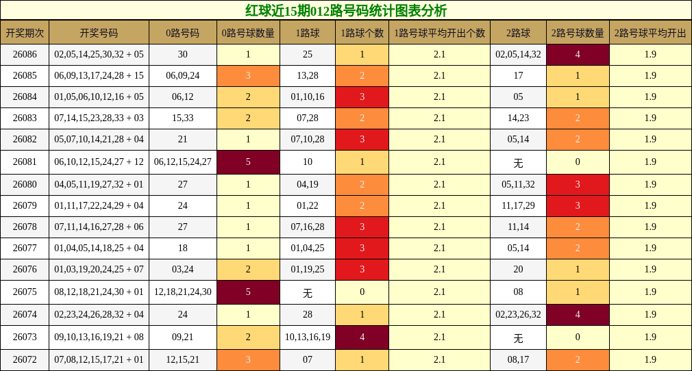 红球近15期012路号码统计图表分析