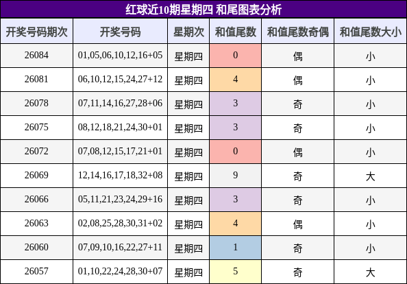 和尾分析