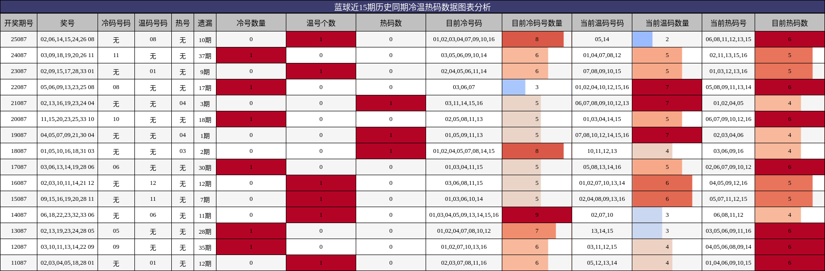 蓝球近15期历史同期冷温热码数据图表分析