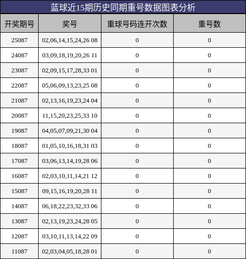 蓝球近15期历史同期重号数据图表分析