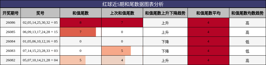 红球近5期和尾数据图表分析