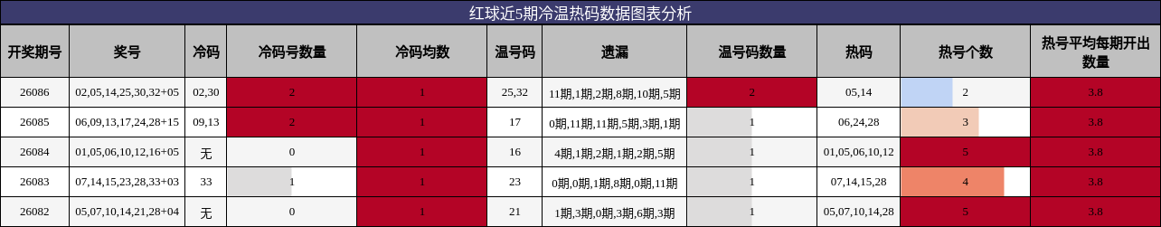 红球近5期冷温热码数据图表分析