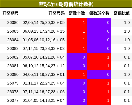 奇偶分析
