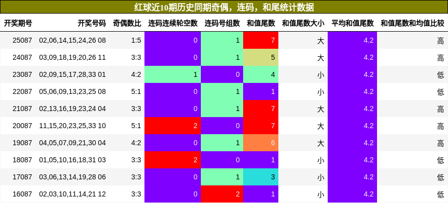 奇偶分析，连码分析，和尾分析