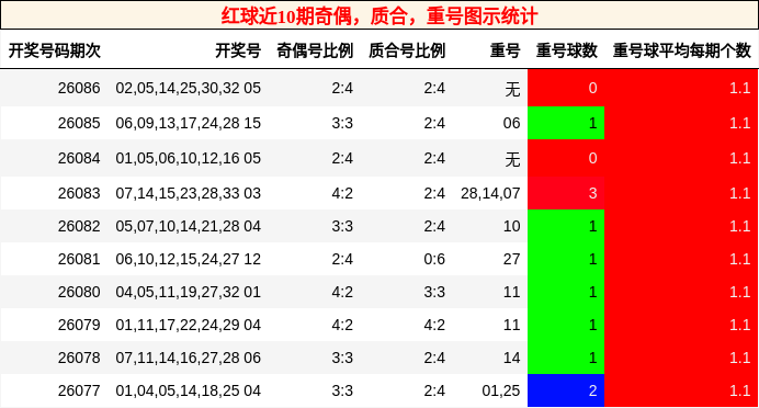 红球近10期奇偶，质合，重号图示统计