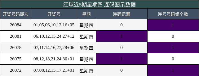 连码分析
