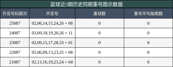 重号分析