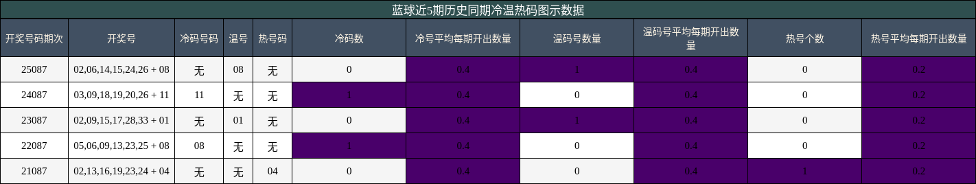 冷温热码分析