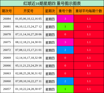 重号分析