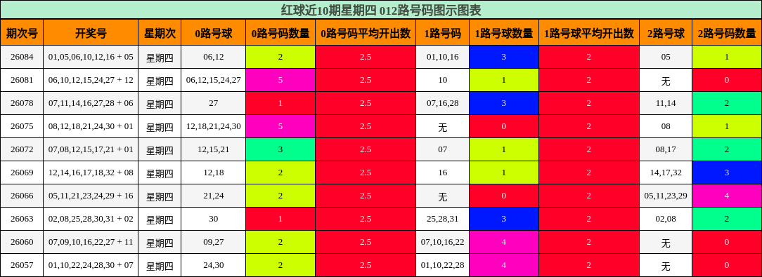 012路号码分析