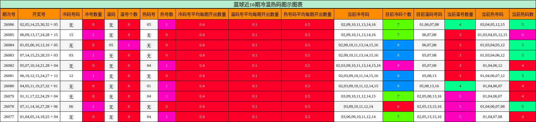 冷温热码分析