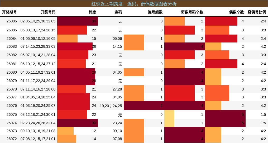 红球近15期跨度，连码，奇偶数据图表分析