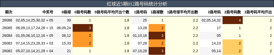 012路号码分析