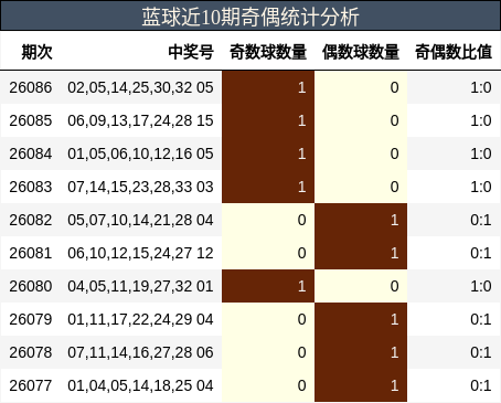 奇偶分析