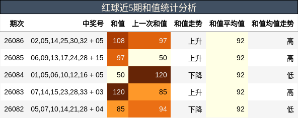 和值分析