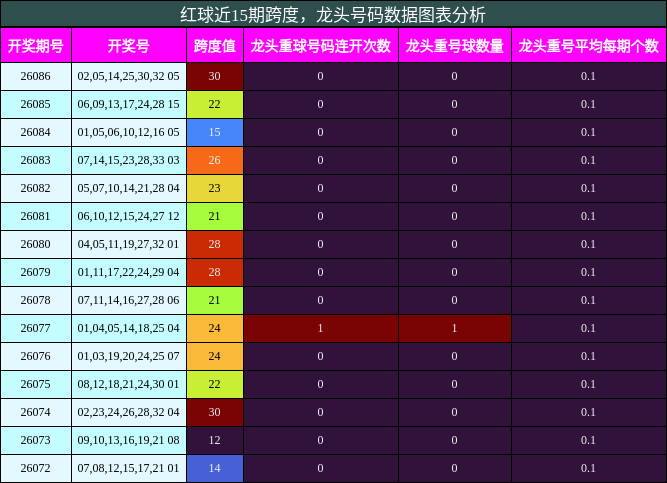 跨度分析，龙头号码分析
