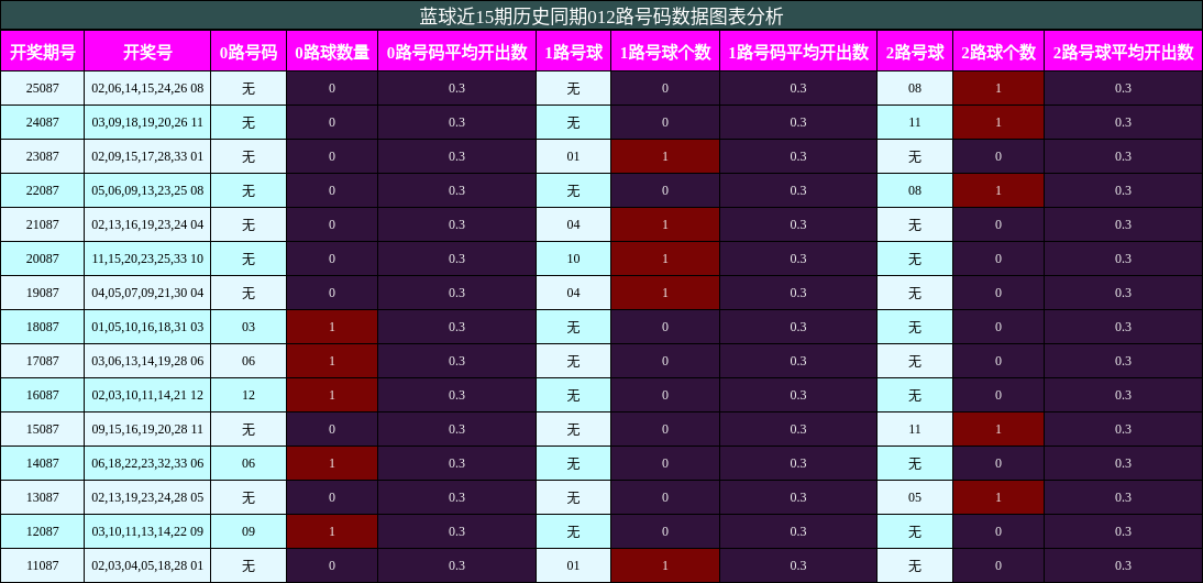 012路号码分析
