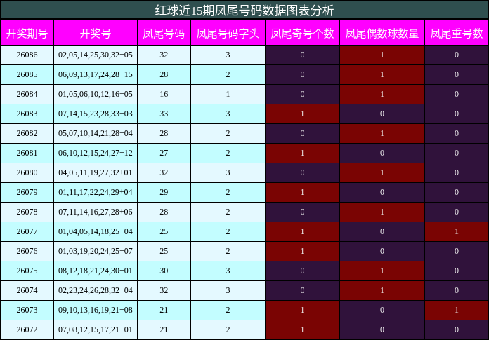 凤尾号码分析