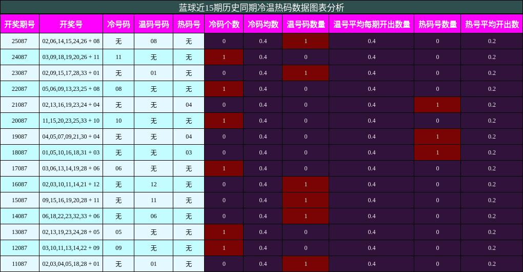 冷温热码分析