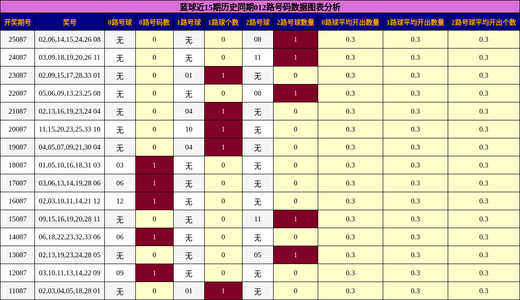 蓝球近15期历史同期012路号码数据图表分析