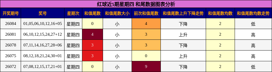 红球近5期星期四 和尾数据图表分析