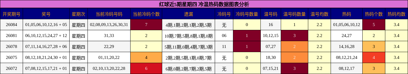 红球近5期星期四 冷温热码数据图表分析